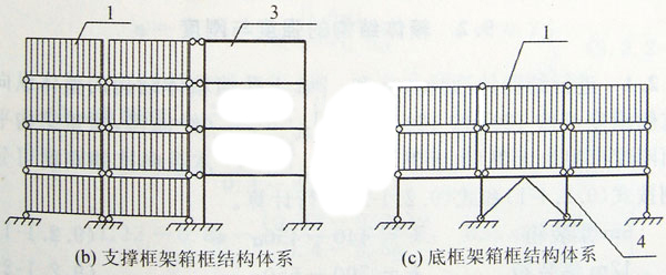 支撑框架和底框架箱框结构体系,集装箱组合房屋