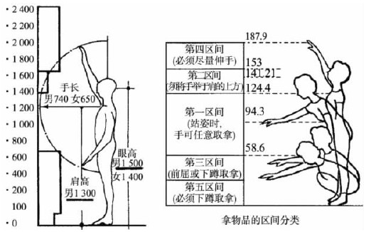 人体活动与室内空间尺度