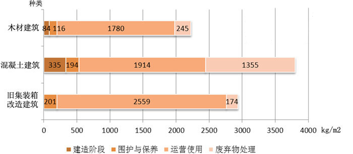 集装箱建筑、混凝土建筑、木材建筑生命周期不同阶段二氧化碳