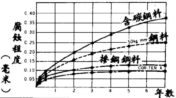 日本兵库县耐候钢暴露实验