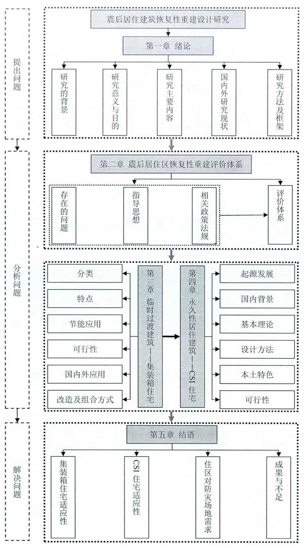 论文研究框架