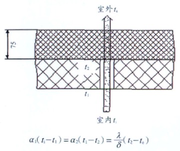 缝隙部位的热传导模型
