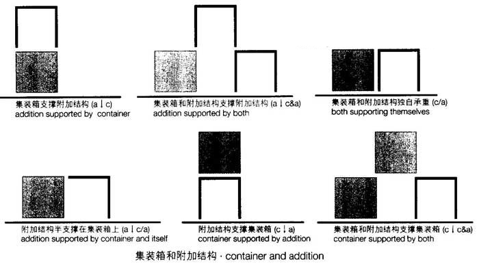 集装箱和附加结构的基本关系,集装箱建筑,集装箱房屋,集装箱住宅,集装箱活动房,住人集装箱