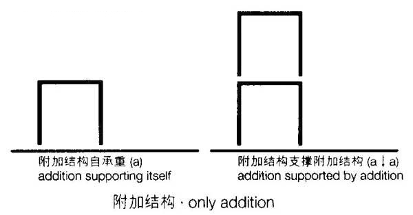 附加结构的基本关系,集装箱建筑,集装箱房屋,集装箱住宅,集装箱活动房,住人集装箱