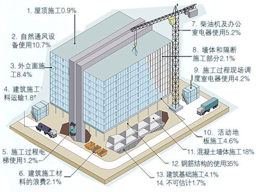 传统建筑施工碳排放的百分比